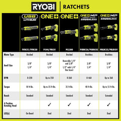 18V ONE+™ HP COMPACT BRUSHLESS 1/4" High Speed Ratchet Kit
