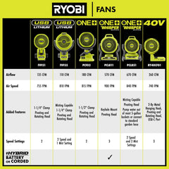 18V ONE+ 4" Clamp Fan Kit